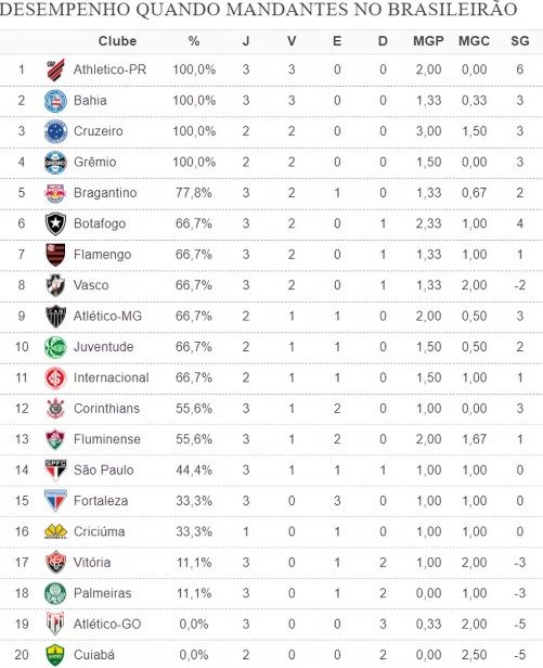 Desempenho dos clubes em casa pelo Brasileirão