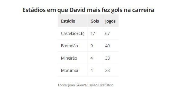 Arena Castelão foi o estádio que David mais fez gols na carreira