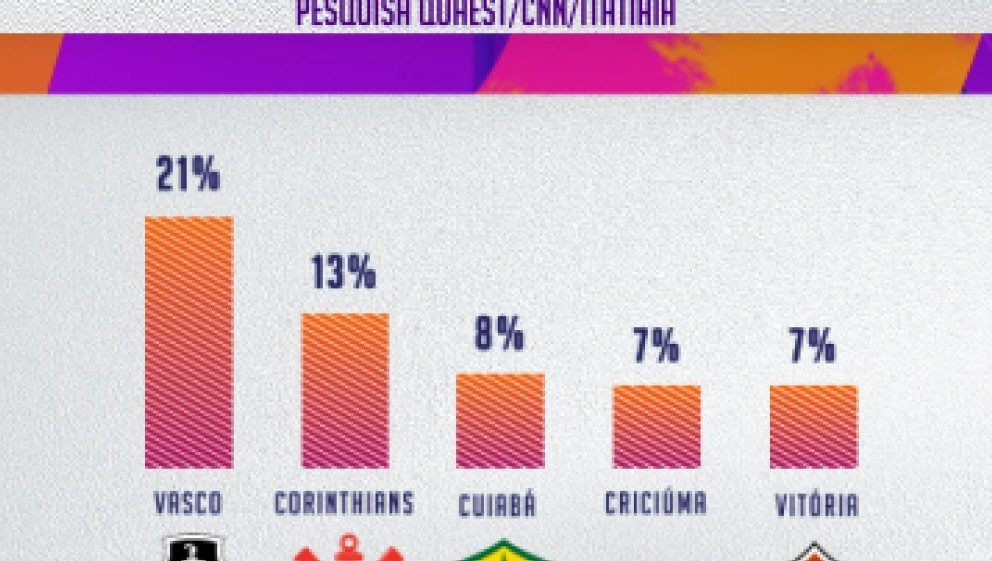 Pesquisa sobre favoritos ao rebaixamento no Brasileiro