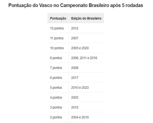 Pontuação do Vasco no Brasileiro após 5 rodadas