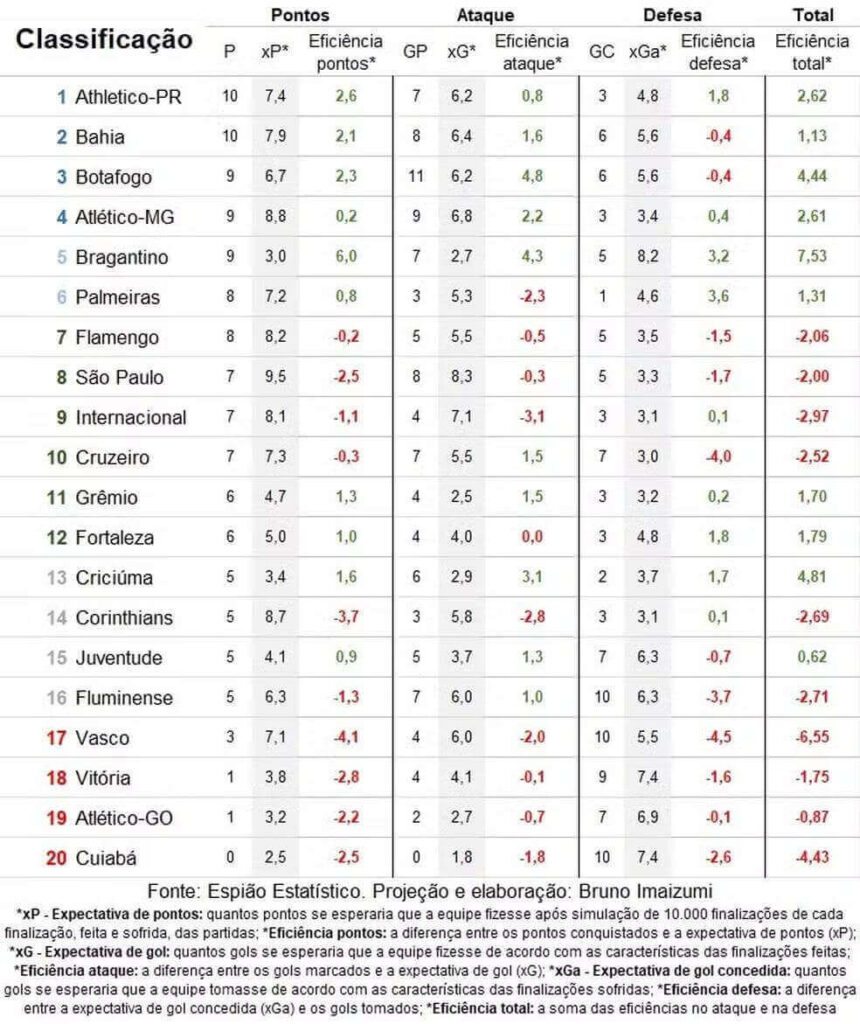 Ranking xG do Brasileiro até a quinta rodada