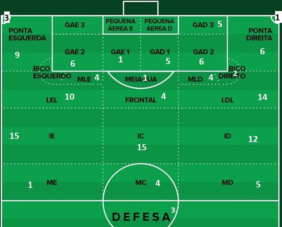 Origens das finalizações sofridas pelo Vasco no Brasileiro