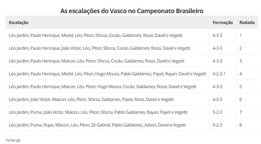 Escalações utilizadas pelo Vasco no Brasileiro