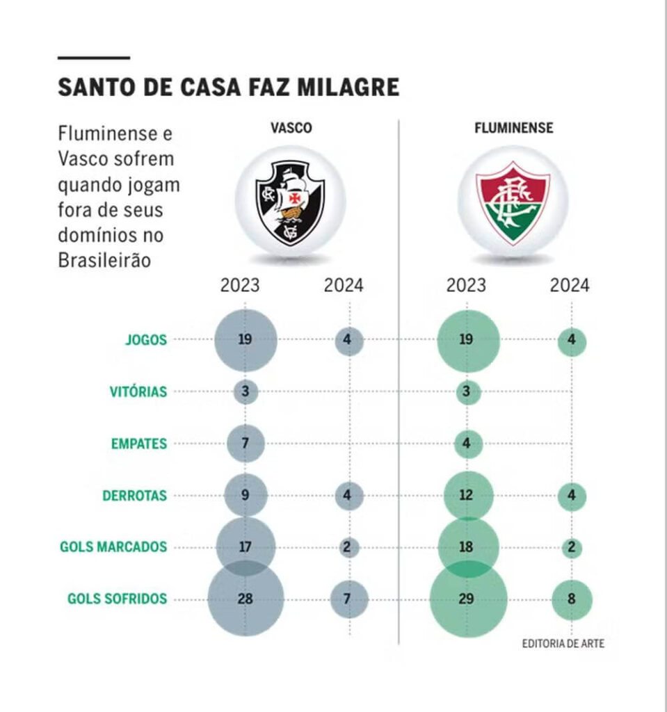 Retrospecto de Fluminense e Vasco fora de casa pelo Brasileiro desde 2023