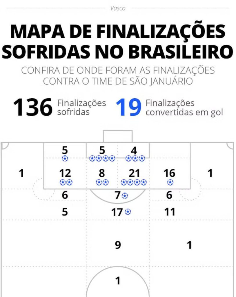 Origens das finalizações sofridas pelo Vasco no Brasileiro