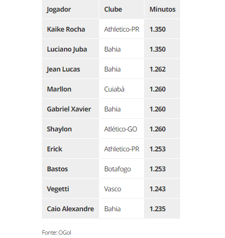 Atletas de linha com mais minutos na Série A 