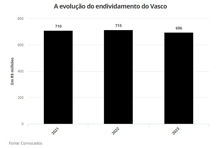 Evolução do endividamento do Vasco