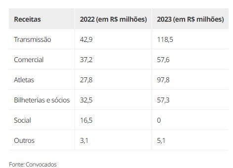 Receitas e custos do Vasco de 2022 e 2023
