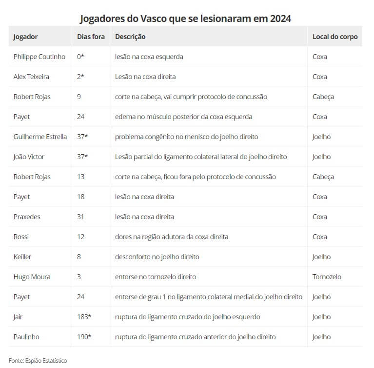 Jogadores do Vasco que sofreram lesões em 2024