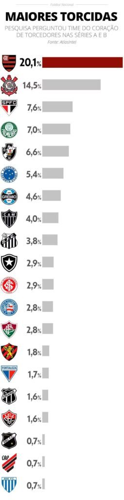 Ranking de clubes com mais torcida no Brasil