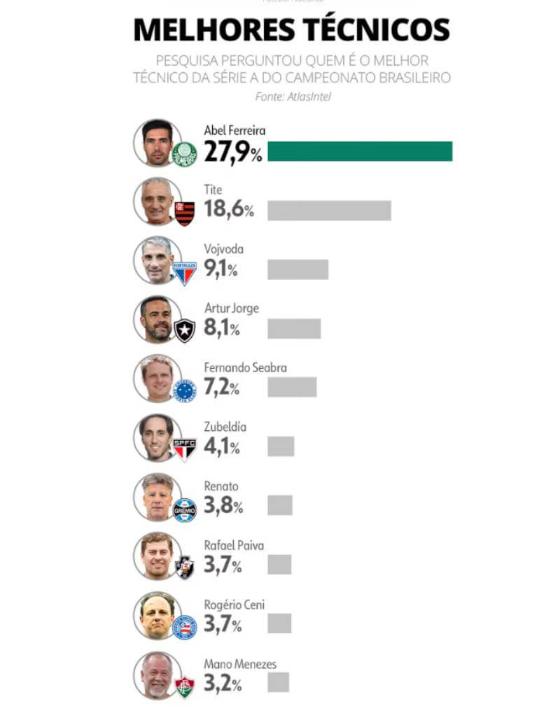 Melhores técnicos do Brasil, segundo pesquisa AtlasIntel 