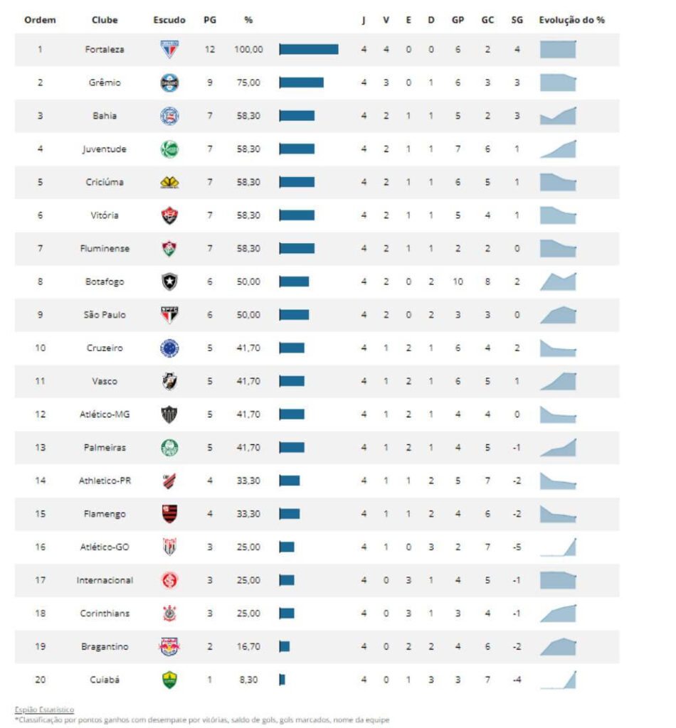 Tabela de classificação do returno do Brasileiro após a 23ª rodada