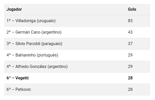 Ranking dos artilheiros estrangeiros do Vasco