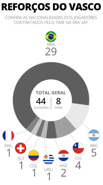 INFO nacionalidade dos reforços contratados pelo Vasco na era SAF — Foto: ge