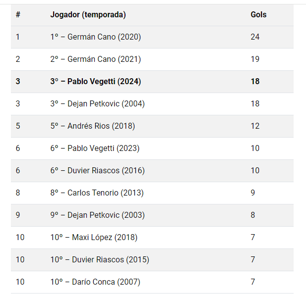 Estrangeiros com mais gols pelo Vasco em uma temporada no séc. XXI 