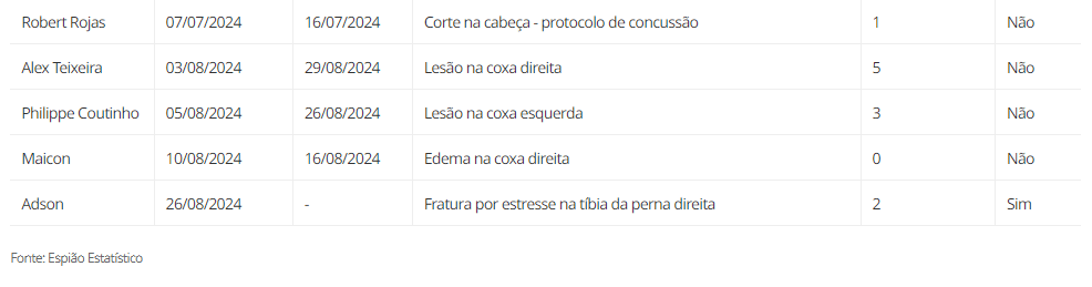 Histórico de lesões do Vasco em 2024  (Fonte: GE)