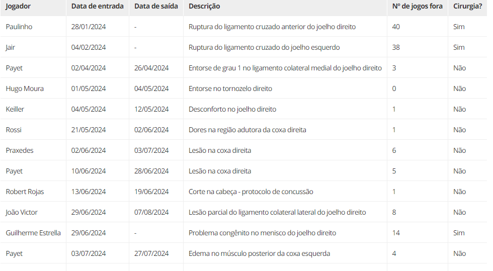 Histórico de lesões do Vasco em 2024 (Fonte: GE)