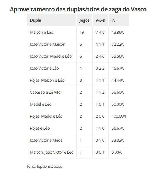 Aproveitamento da zaga do Vasco