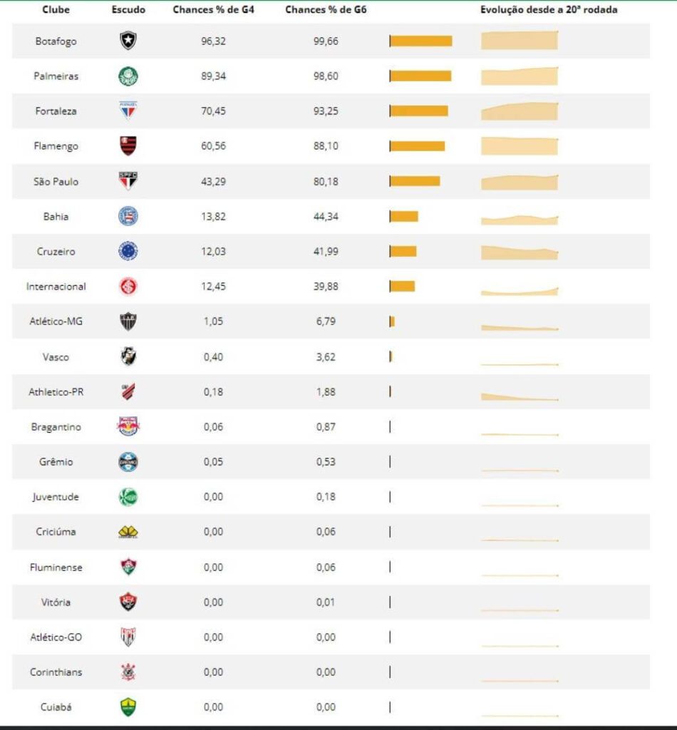 Chances de Libertadores após a rodada 26