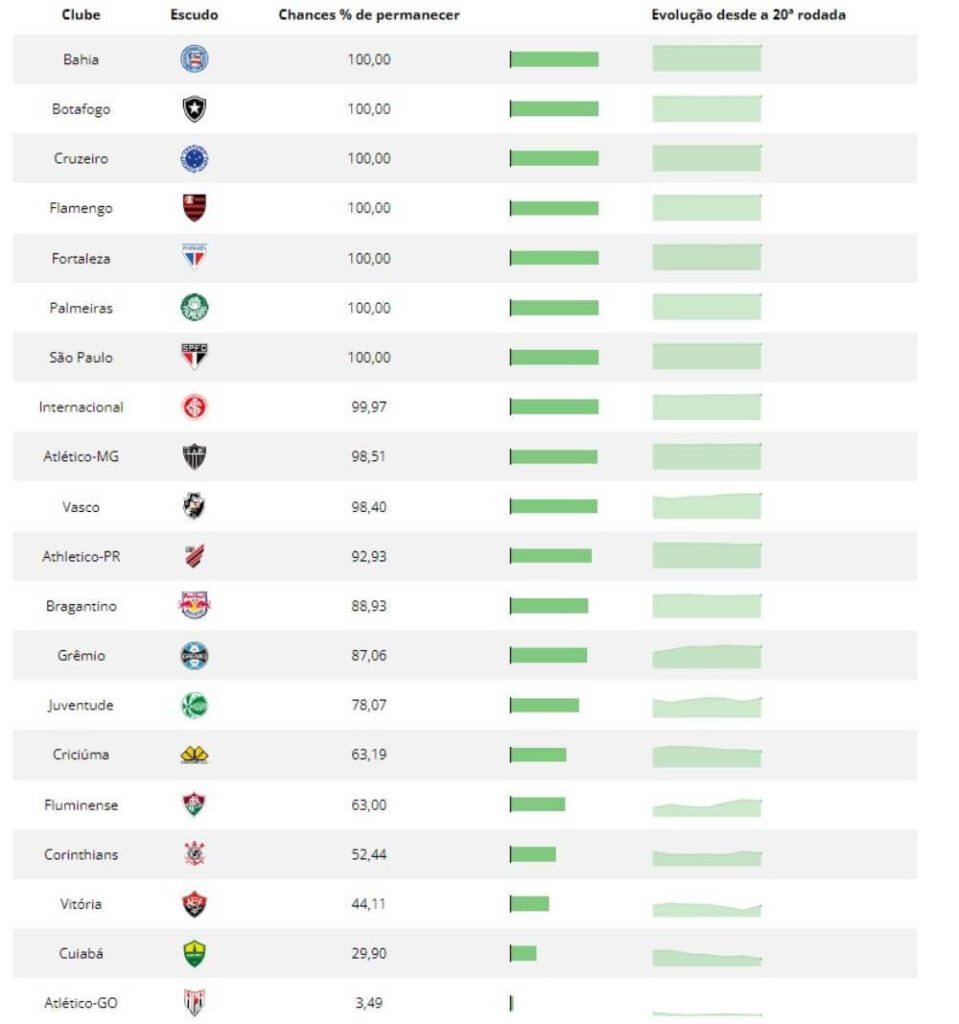 Chances de permanecer na Série A após a rodada 26