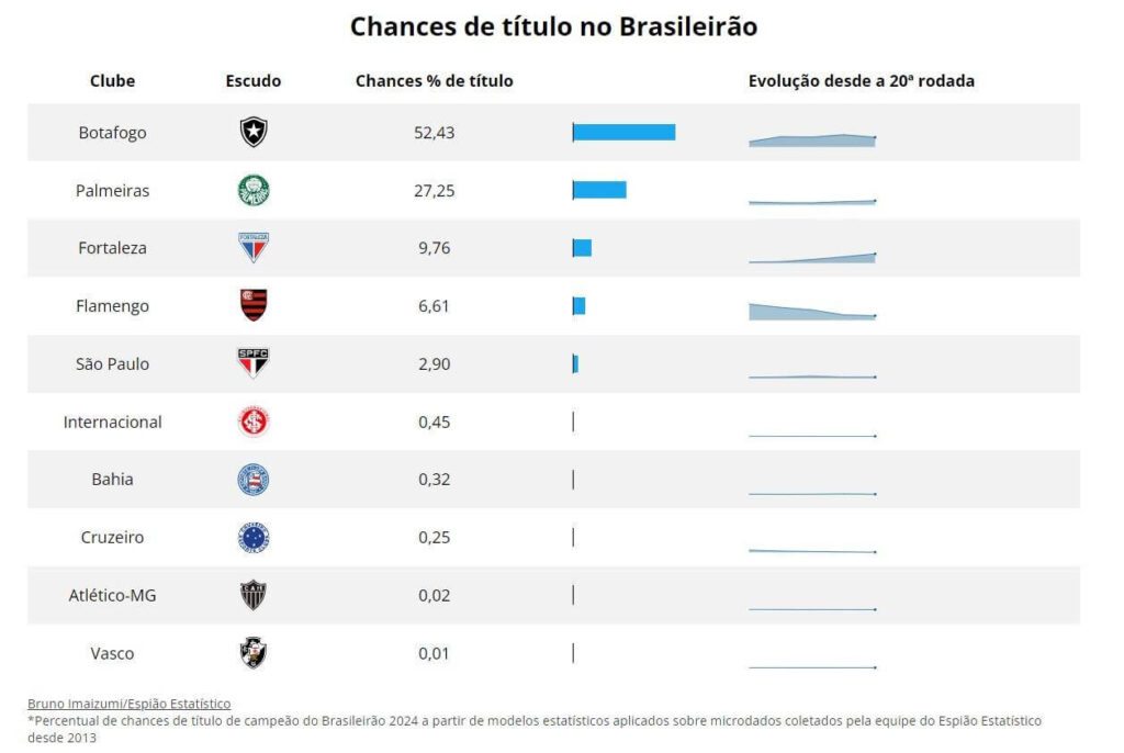 Chances de título no Brasileiro após a rodada 26