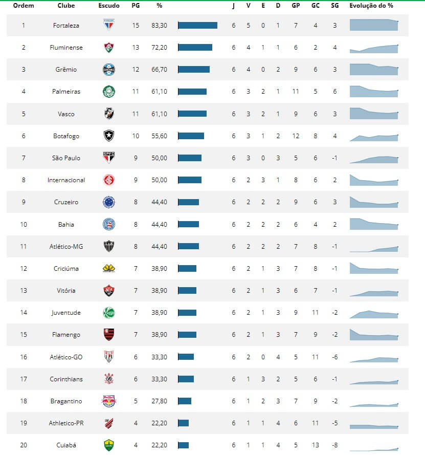 Classificação do returno após a rodada 25ª do Brasileiro