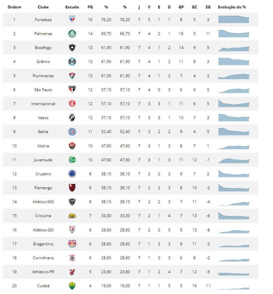 Tabela do returno do Brasileiro após a rodada 26