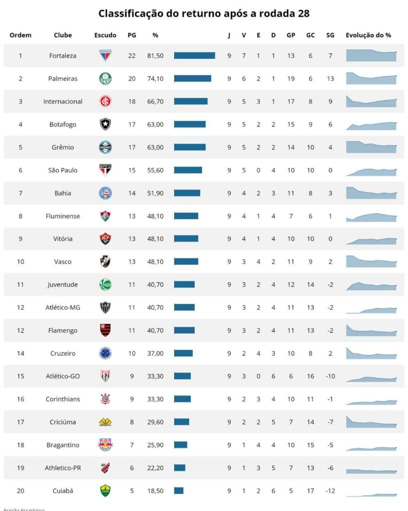 Tabela de classificação do returno do Brasileiro