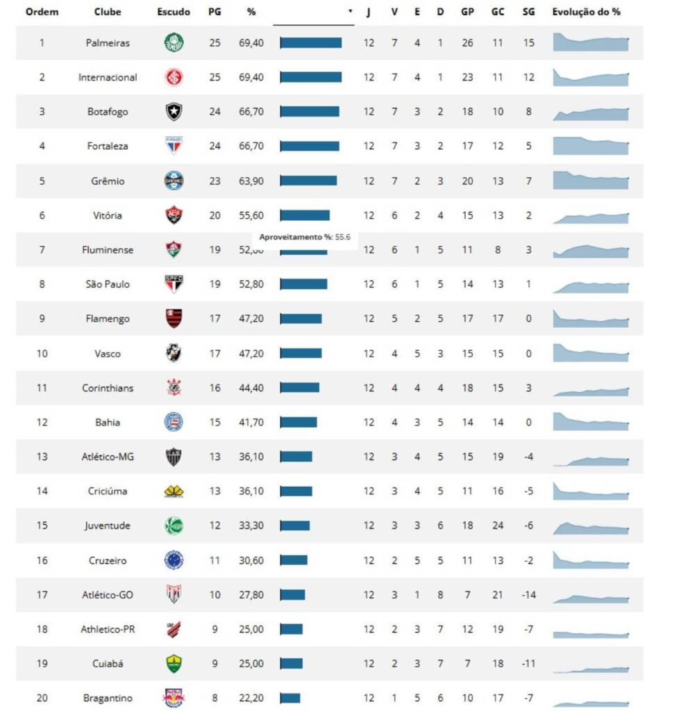 Classificação do returno do Brasileiro após a 31ª rodada