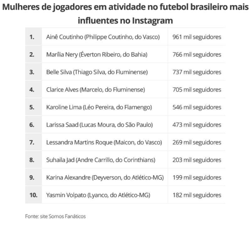 Lista de mulheres de jogador de futebol mais influente do Brasil