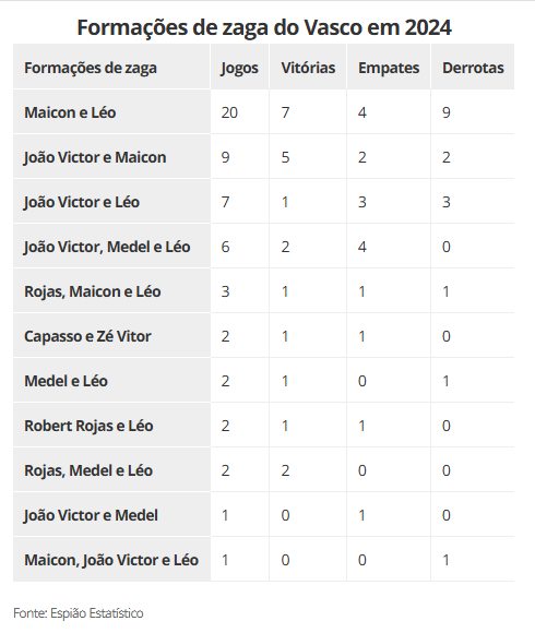 Formações de zaga do Vasco em 2024