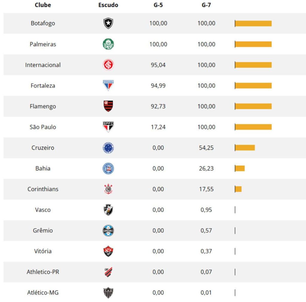 Chances de G5 e G7 no Campeonato Brasileiro 