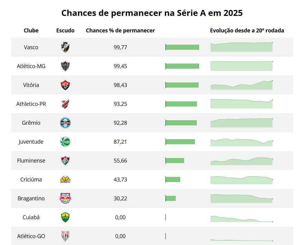 Chances de permanecer na Série A após a rodada 35ª