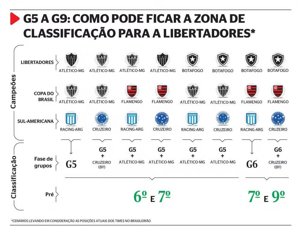 Possível classificação para a Libertadores 