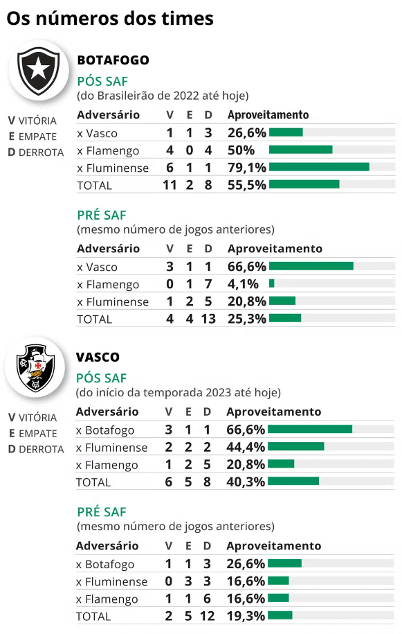 Raio-x de Vasco e Botafogo em clássicos pós-SAF