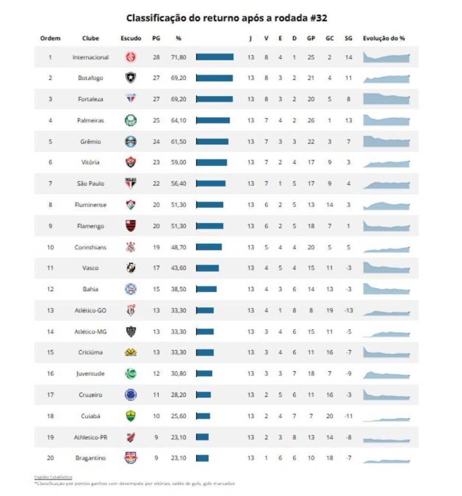 Classificação do returno do Brasileiro