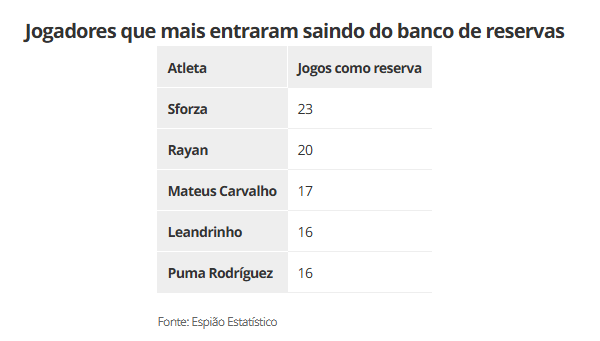 Jogadores que mais entraram saindo do banco de reservas