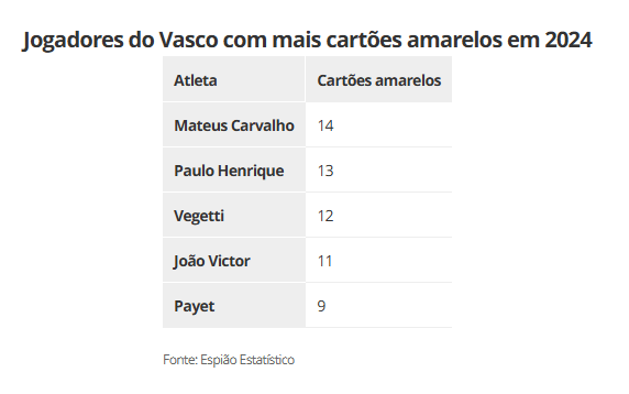 Jogadores do Vasco com mais cartões amarelos em 2024