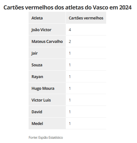 Cartões vermelhos dos atletas do Vasco em 2024