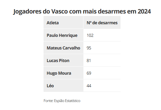 Jogadores do Vasco com mais desarmes em 2024