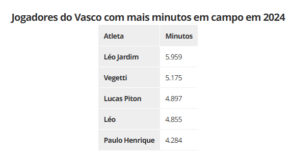 Jogadores do Vasco com mais minutos em campo em 2024