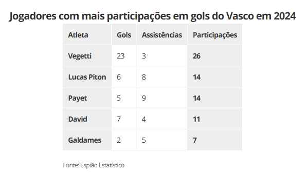 Jogadores com mais participações em gols do Vasco em 2024