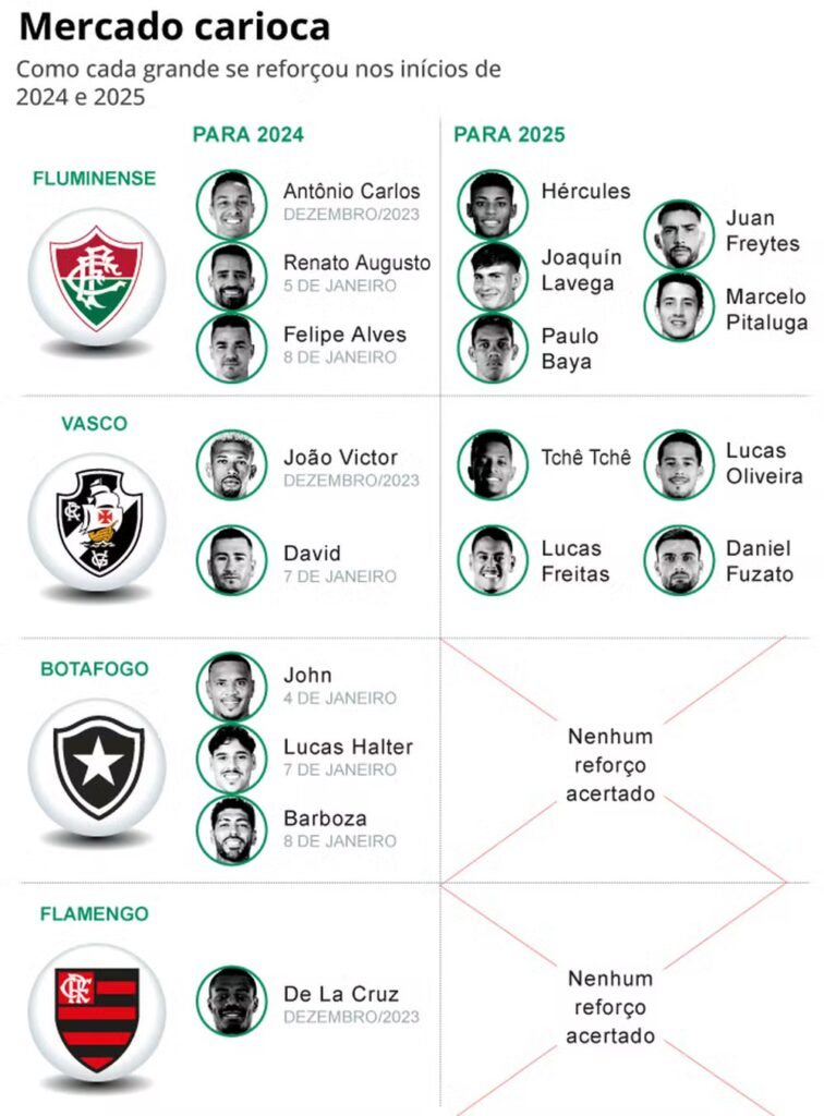 Reforços dos quatro grandes nas janelas de transferências do início de 2024 e 2025