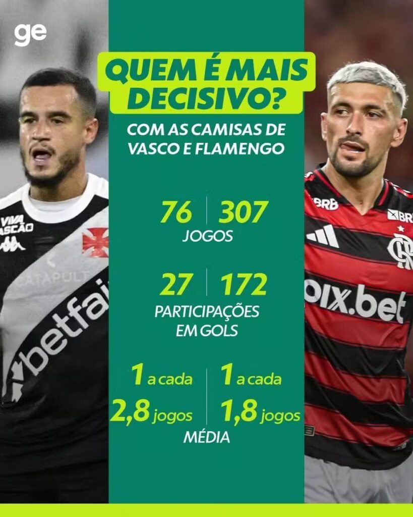 Números de Coutinho e Arrascaeta por Vasco e Flamengo