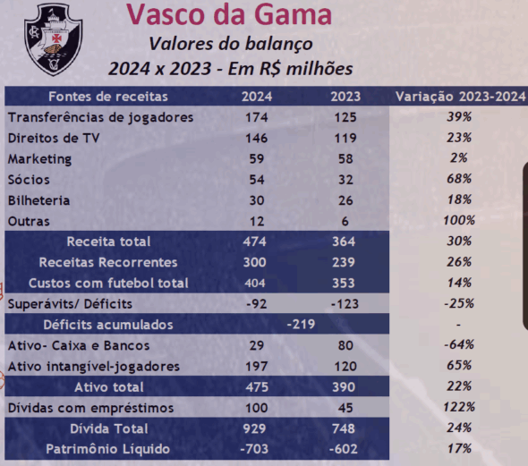 Valores balanço Vasco da Gama