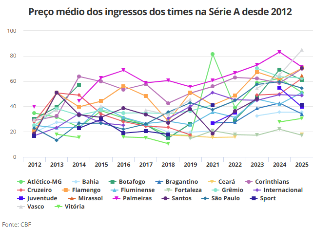 Fonte: CBF