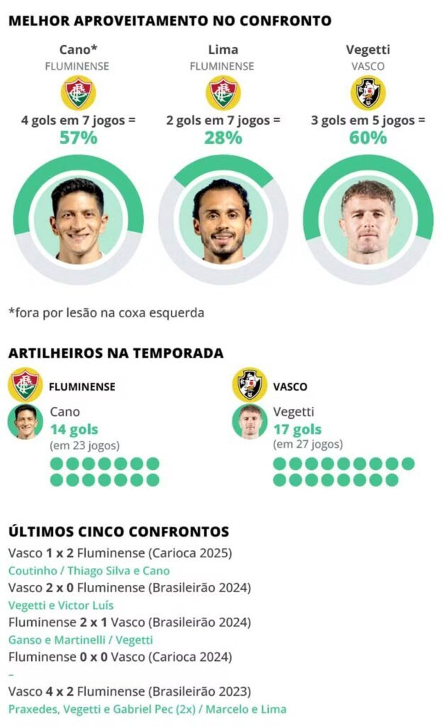 Jogadores com chances de marcar em Fluminense x Vasco