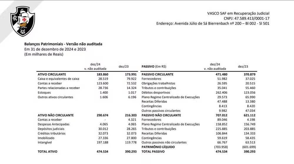 Balanço patrimonial do Vasco de 2024