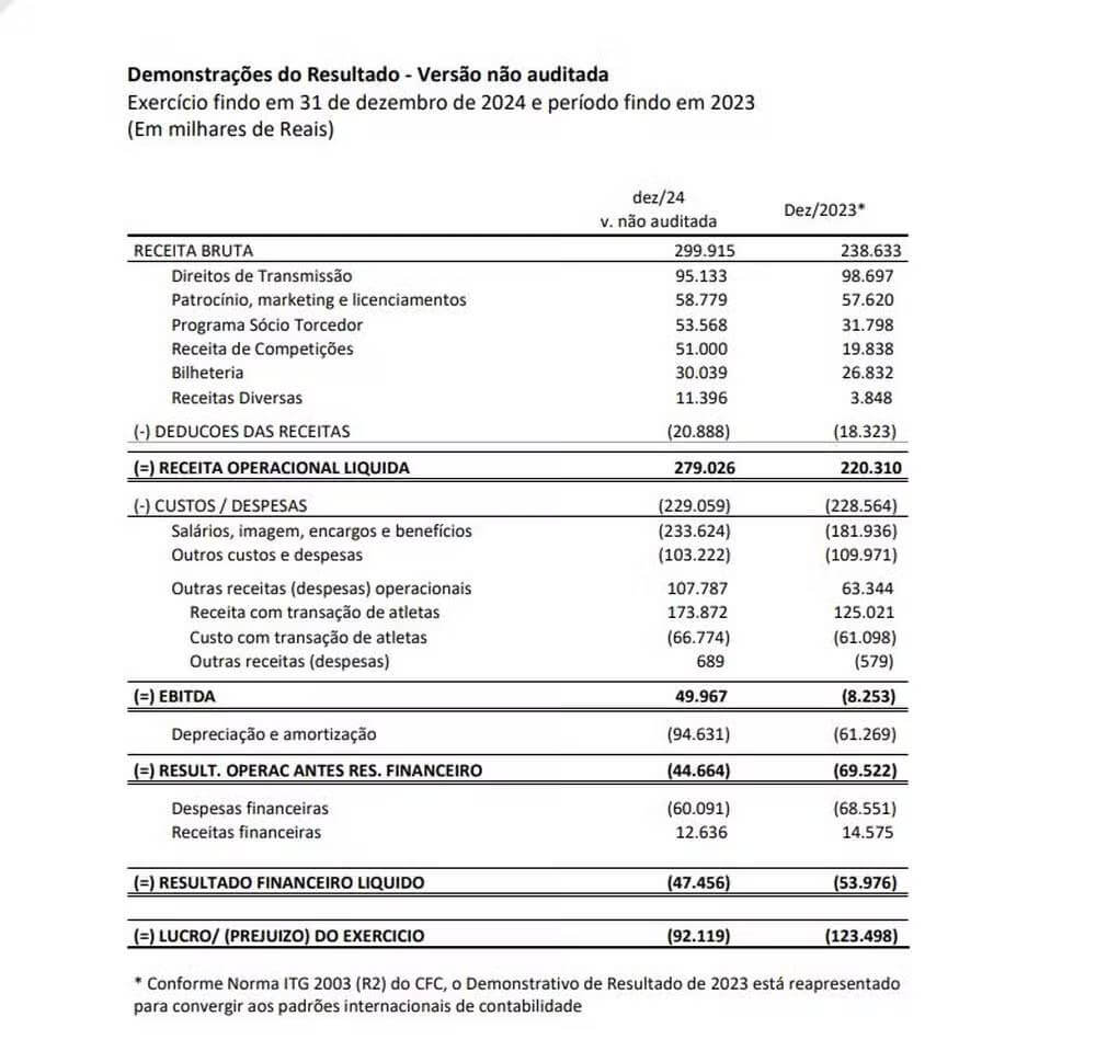 Detalhes do balanço financeiro do Vasco de 2024