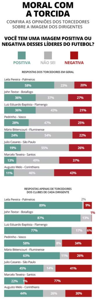 Pedrinho é o 4º presidente com avaliação mais positiva da torcida